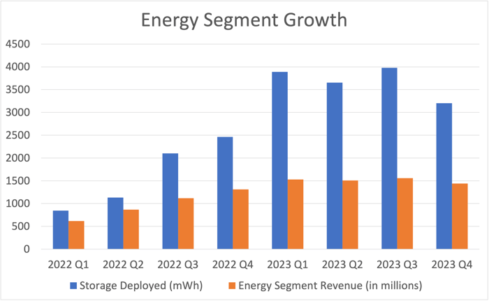 bar graph showing Tesla energy segment quarterly growth for 2022 and 2023. 