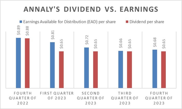 A chart showing Annaly's earnings compared to its dividend over the past year.