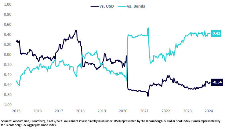 Rolling 52-Week Correlation: S&P 500 vs. USD & Bonds