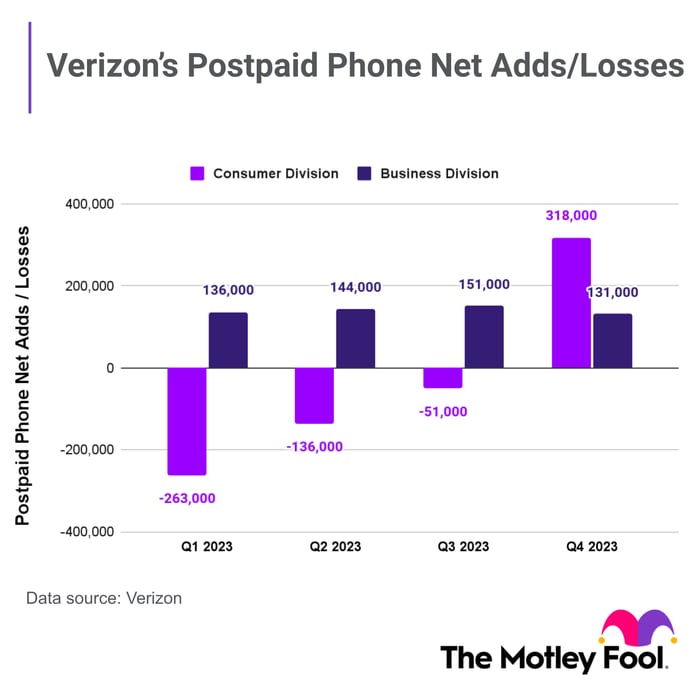 Bar chart showing the net adds or losses in Verizon's postpaid phone subscriptions for each quarter of 2023.