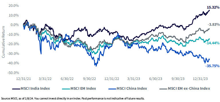 Emerging Markets Equity Performance