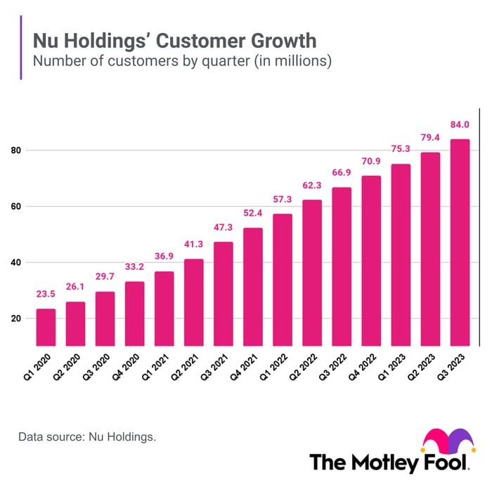 A bar chart shows Nu's customer growth over the past several quarters.