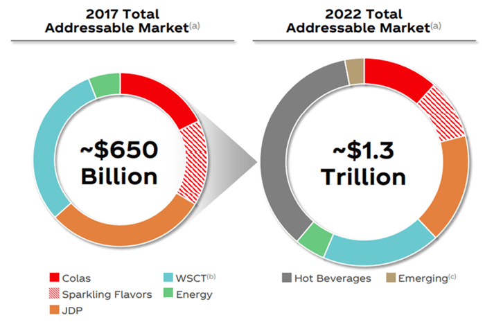 Charts showing Coca-Cola's changing addressable market.