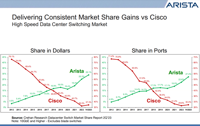 A chart showing Arista's market share surpassing Cisco and continuing to expand.