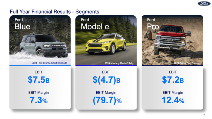 Ford 2023 financials by segment.