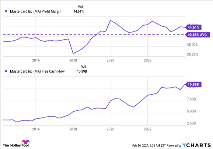 MA Profit Margin Chart