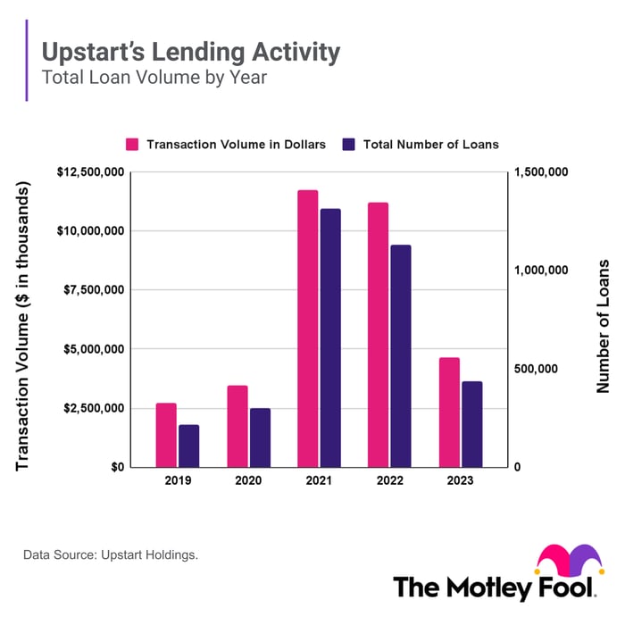 Bar chart showing Upstart's annual loan activity over the past five years, with recent decline.