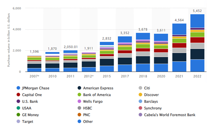 Credit card purchase volume in the U.S. over the past 15 years.