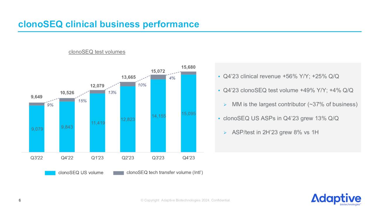 clonoSEQ clinical business performance