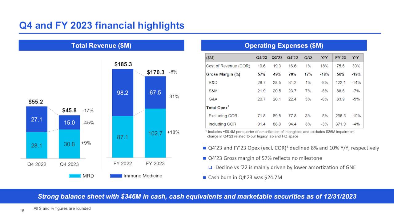 Q4 and FY 2023 financial highlights