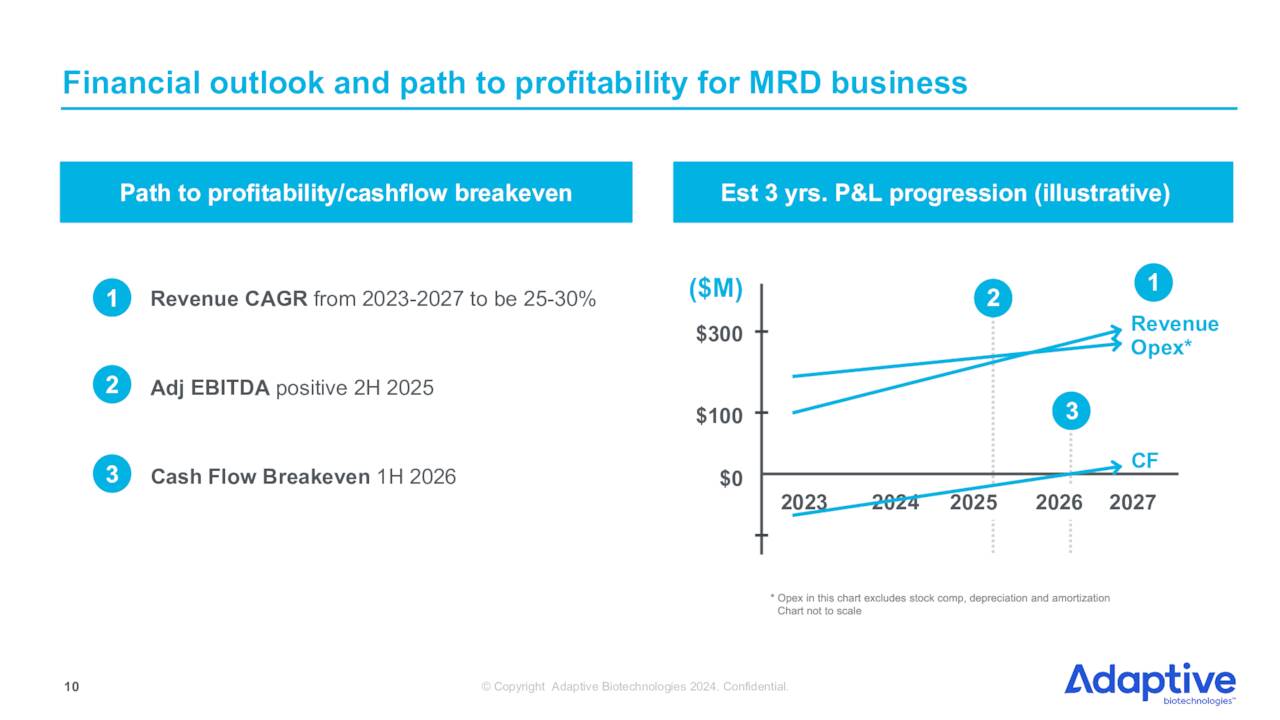 Financial outlook and path to profitability for MRD business