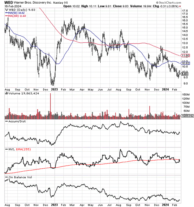 StockCharts.com - Warner Bros. Discovery, 19 Months of Daily Price & Volume Changes