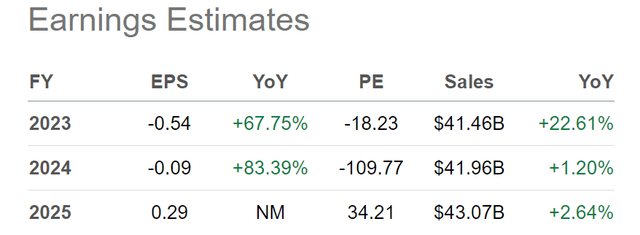 Seeking Alpha Table - Warner Bros. Discovery, Analyst Estimates for 2023-25, Made February 17th, 2024