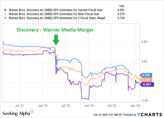 YCharts - Discovery & Warner Bros. Discovery, EPS Estimates for 2024-26, Since March 2021