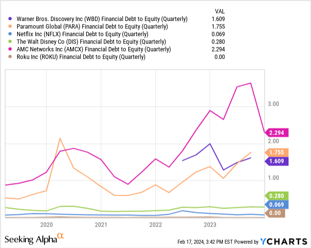 YCharts - Warner Bros. Discovery vs. Streaming Peers, Debt to Equity, 5 Years