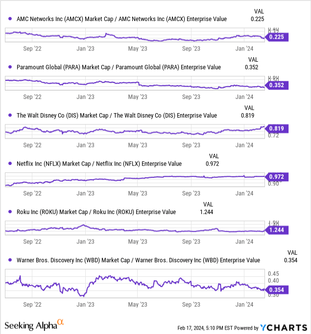 YCharts - Warner Bros. Discovery vs. Streaming Peers, Market Cap vs. Enterprise Value, Since July 2022