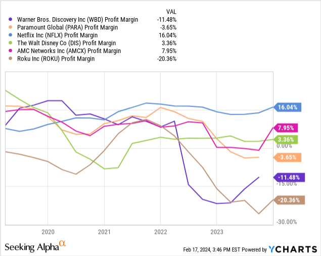 YCharts - Warner Bros. Discovery vs. Streaming Peers, Final Profit Margins, 5 Years