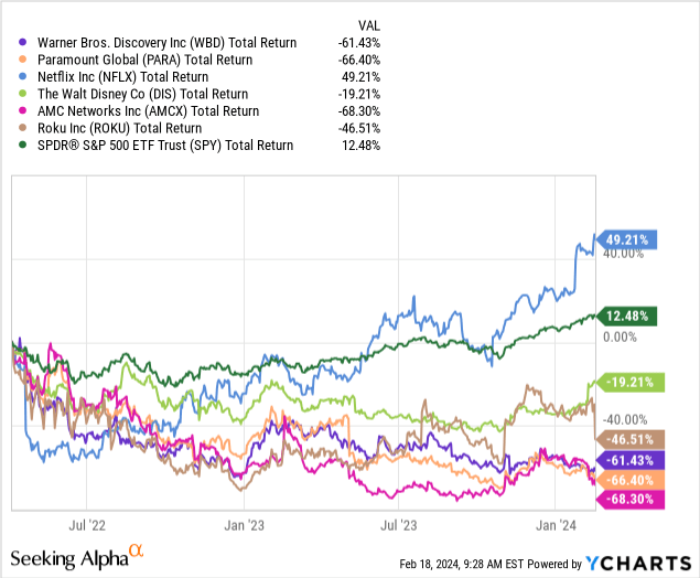 YCharts - Warner Bros. Discovery vs. Streaming Peers, Total Returns, Since April 2022