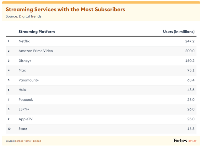 https://www.forbes.com/home-improvement/internet/streaming-stats/