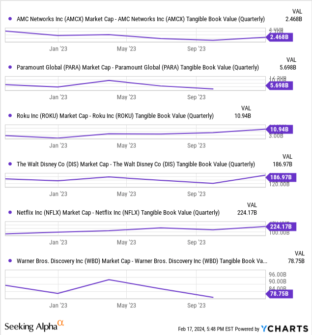 YCharts - Warner Bros. Discovery vs. Streaming Peers, Market Cap Premium to Tangible Book Value, 15 Months