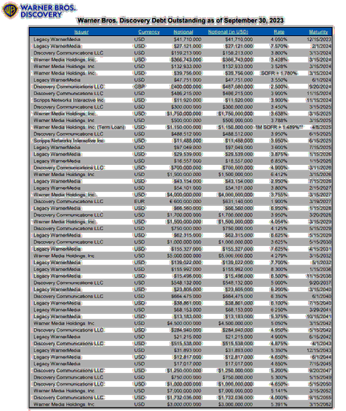 https://s201.q4cdn.com/336605034/files/doc_earnings/2023/q3/generic/WBD-Outstanding-Debt-as-of-Sept-30-2023.pdf