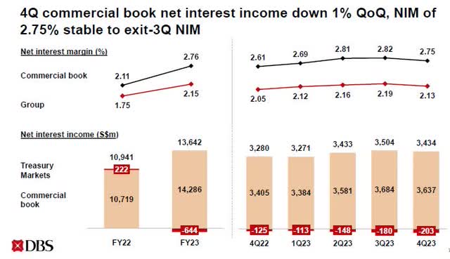 DBS Group Net Interest Income