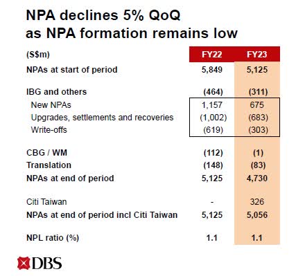 Non-Performing Assets