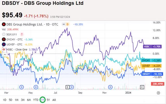 DBSDY's share price against peers