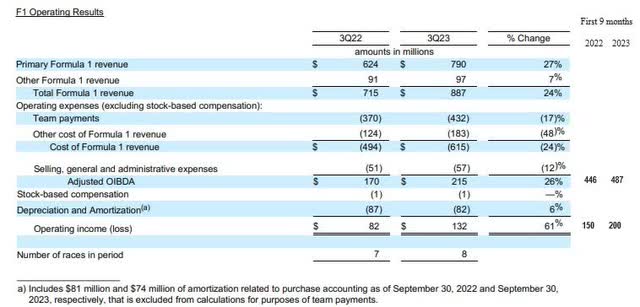 Formula One Group - Q3 2023 Results