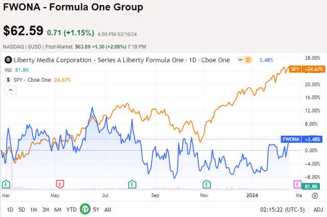 FWONA share price compared to SPY