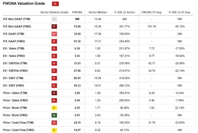 FWONA - Valuation Grade