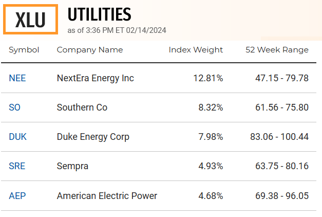 XLU ETF Top-5 Holdings