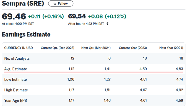 SRE's Q4 Earnings Estimate