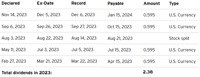 Sempra Energy's 2023 Dividend Payments