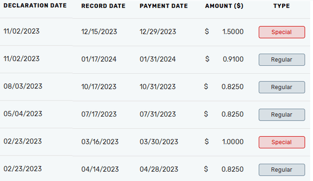 EOG's 2023 Dividend Declarations