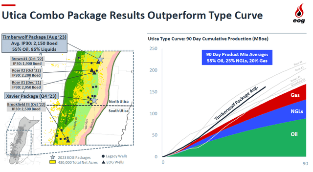 EOG's Utica Combo Type Curve