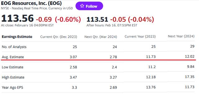 EOG's Q4 Consensus Earnings Estimate