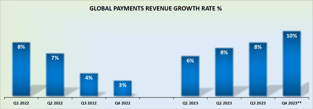 GPN revenue growth rates