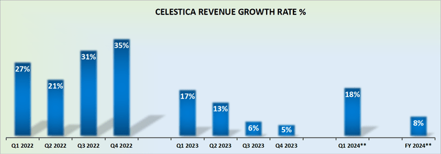 CLS revenue growth rates