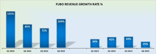 FUBO revenue growth rates