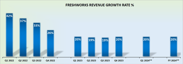 FRSH revenue growth rates