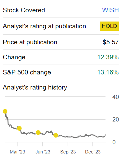 WISH Stock Rating