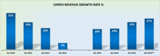 PATH revenue growth rates