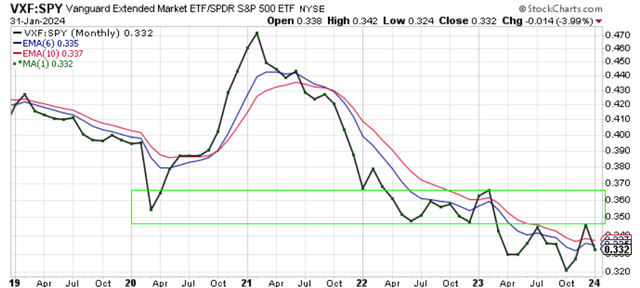 Price Chart