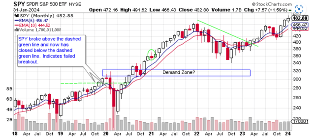 Price Chart