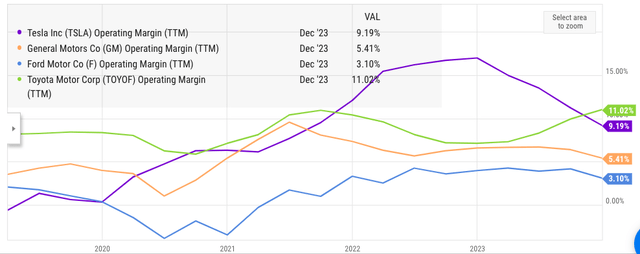 Tesla's operating margin has fallen in the recent quarters.