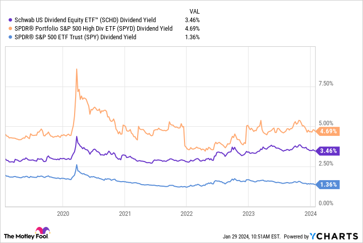 SCHD Dividend Yield Chart