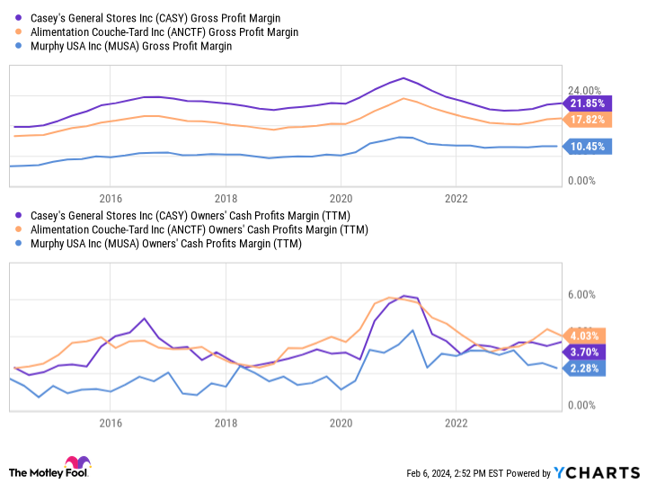 CASY Gross Profit Margin Chart