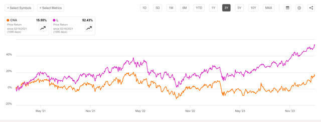 CNA vs Lowes 3yr Stock Performance