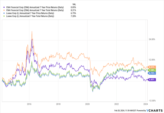 CNA vs Lowes 7yr Stock Performance